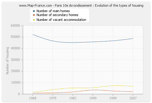 Paris 10e Arrondissement : Evolution of the types of housing